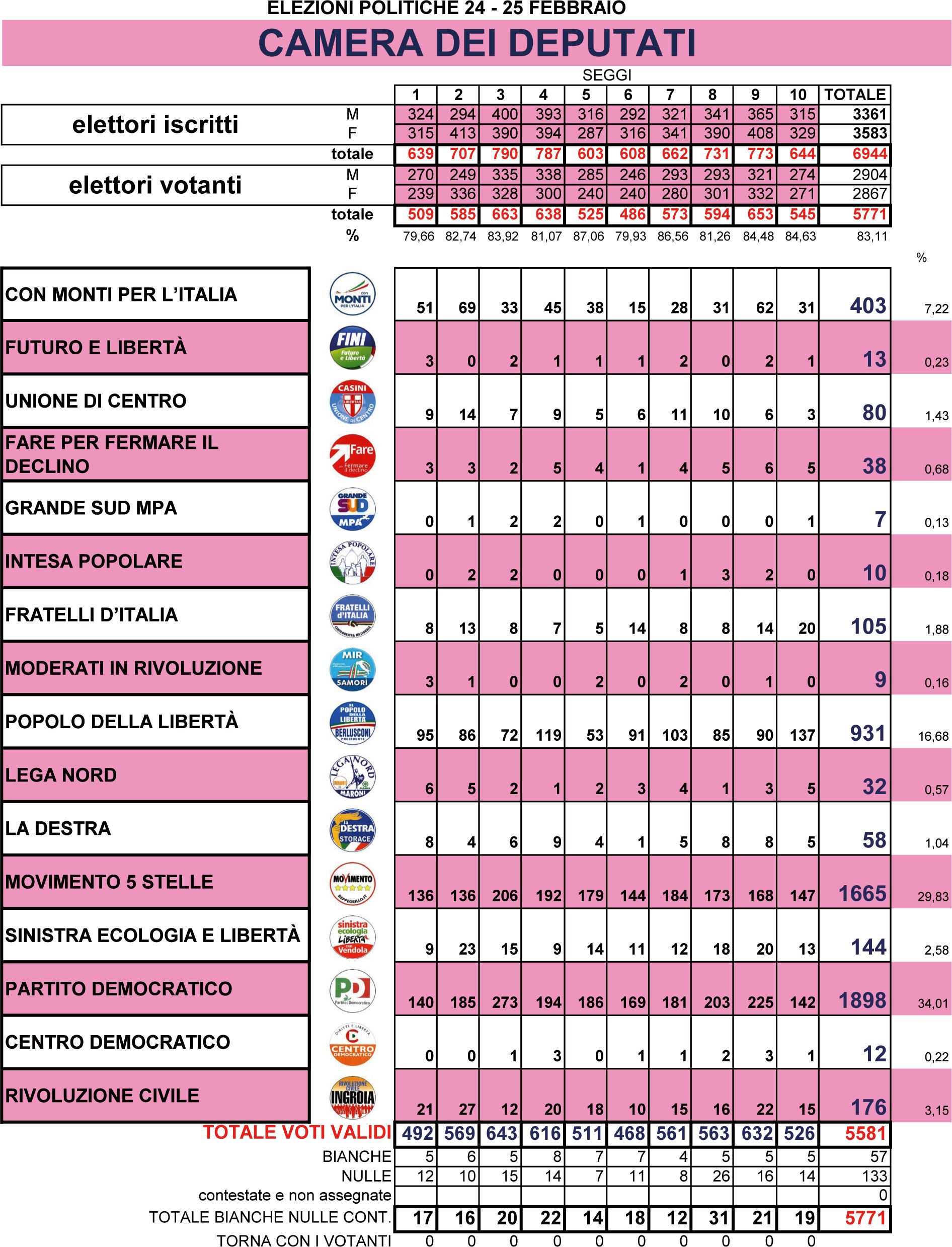 Elezioni 2013 - Risultati Camera