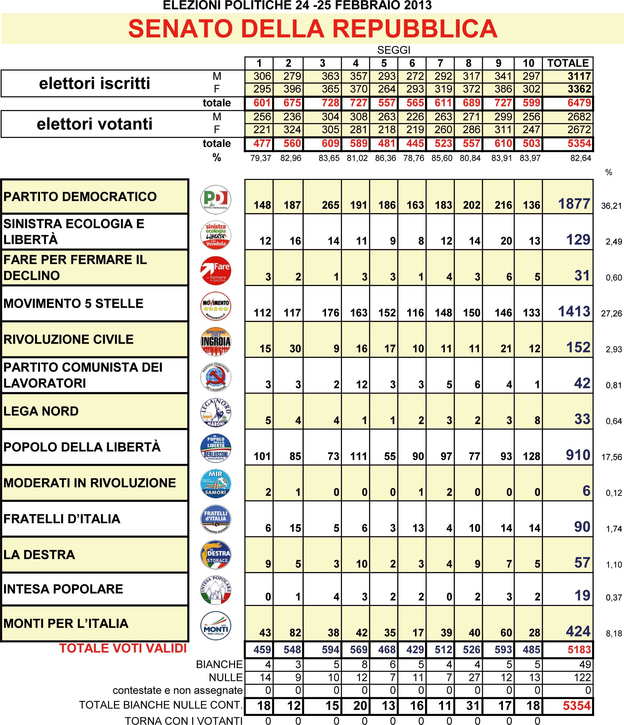 Elezioni 2013 - Risultati Senato