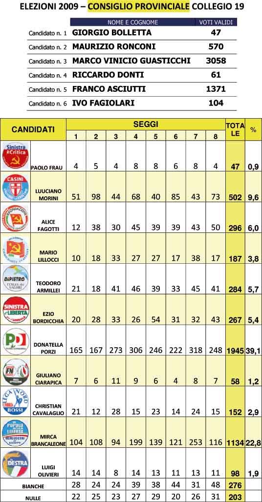 Elezioni 2009 - Risultati Provinciali 