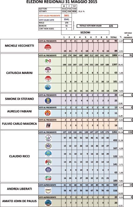 Elezioni Regionali 2015 - Risultati