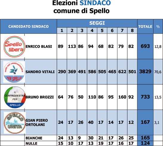 Elezioni 2009 - Comunali