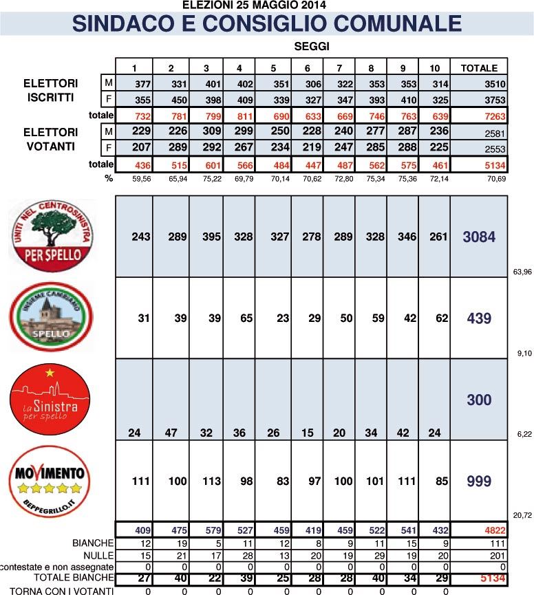 ELEZIONI 2014 - RISULTATI COMUNALI