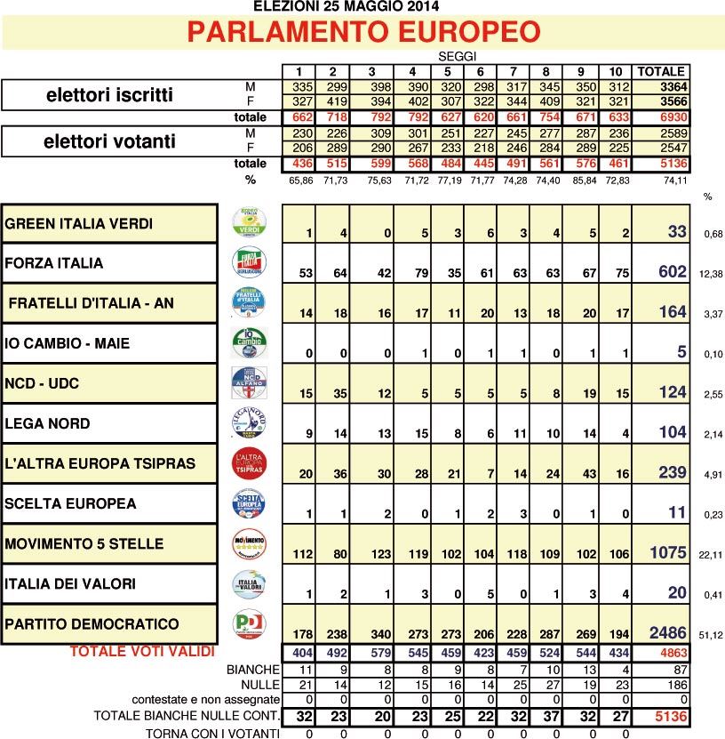 ELEZIONI 2014 - RISULTATI EUROPEE