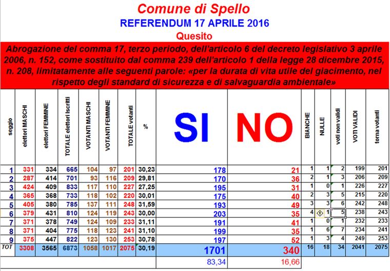 Referendum Popolare 17 aprile 2016 - Risultati
