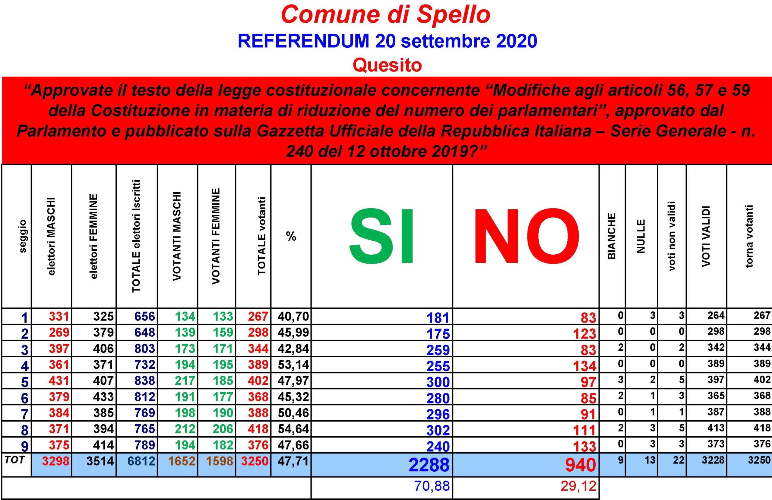 Elezioni 2020 - Referendum costituzionale