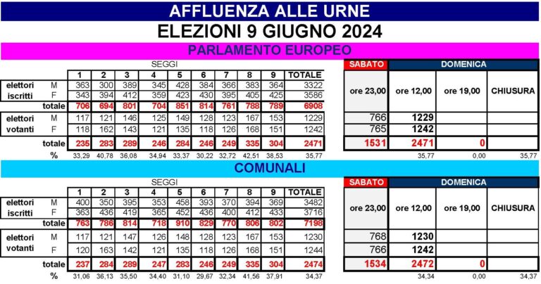 AFFLUENZA-ALLE-URNE_DOMENICA-H-12-768x404-1 2457