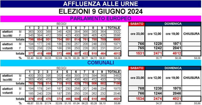 AFFLUENZA-ALLE-URNE_DOMENICA-H-19-768x398-1 2026