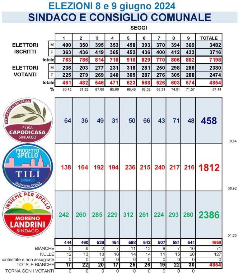 comunali2024risultati-768x885-1 2178